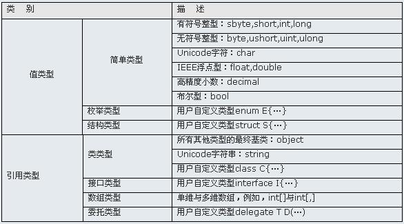 C#类型和C#变量的示例分析