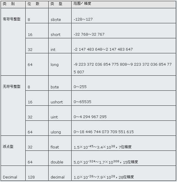 C#类型和C#变量的示例分析