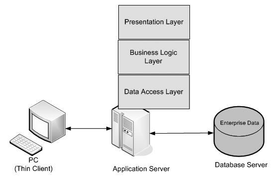 Java企业级应用架构设计中的分布式结构是怎样的