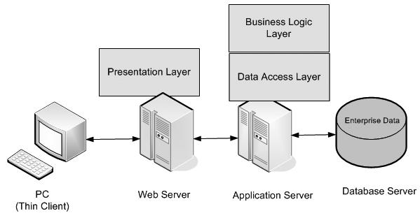 Java企业级应用架构设计中的分布式结构是怎样的