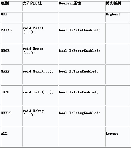 ASP.NET调试API之Log4net怎么用