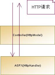 ASP.NET中 MVC与WebForm的区别是什么