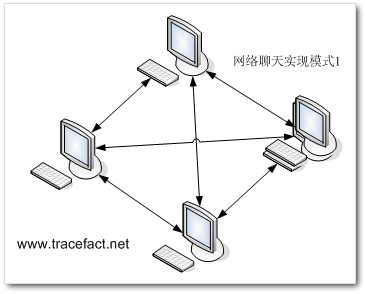 C#网络聊天程序三大模式是什么