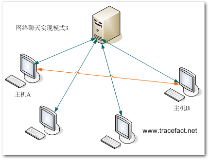 C#网络聊天程序三大模式是什么