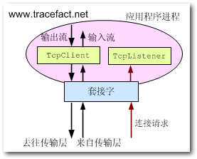 C#网络编程TCP基本概念是什么