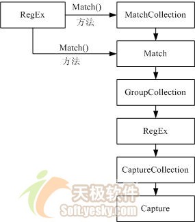 C#正則表達(dá)式中Capture類的作用是什么