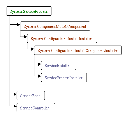 C#怎么创建Windows服务程序