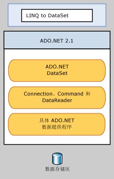 LINQ to DataSet簡(jiǎn)介及概念是什么