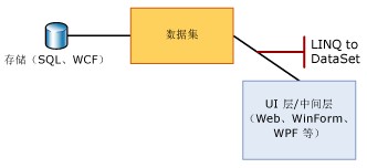 LINQ to DataSet簡(jiǎn)介及概念是什么