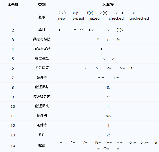 C#運(yùn)算符的優(yōu)先級介紹