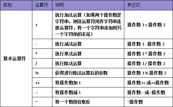 C#中算術(shù)運(yùn)算符有哪些