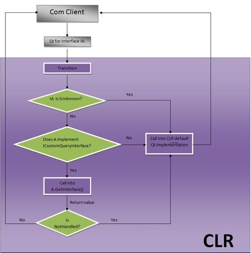 .NET 4.0的ICustomQueryInterface新特性是什么