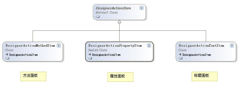 ASP.NET控件设计时操作列表与模板编辑的示例分析