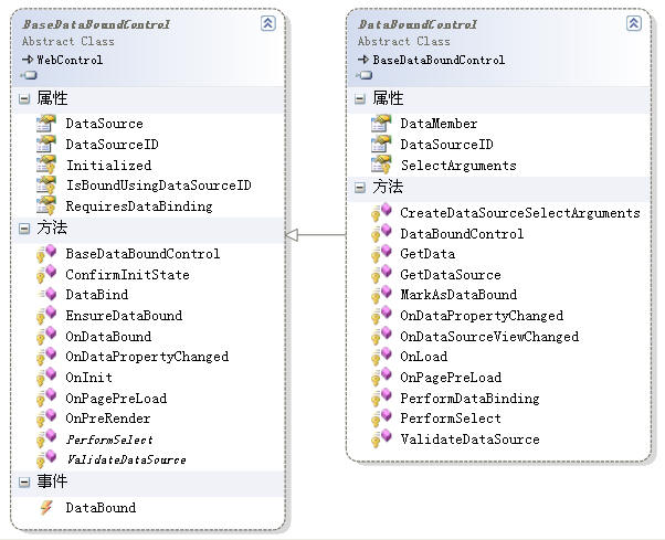 ASP.NET2.0中如何使用数据源控件