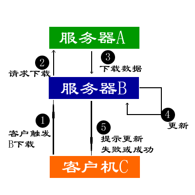 如何實(shí)現(xiàn)ASP.NET網(wǎng)站自動(dòng)升級