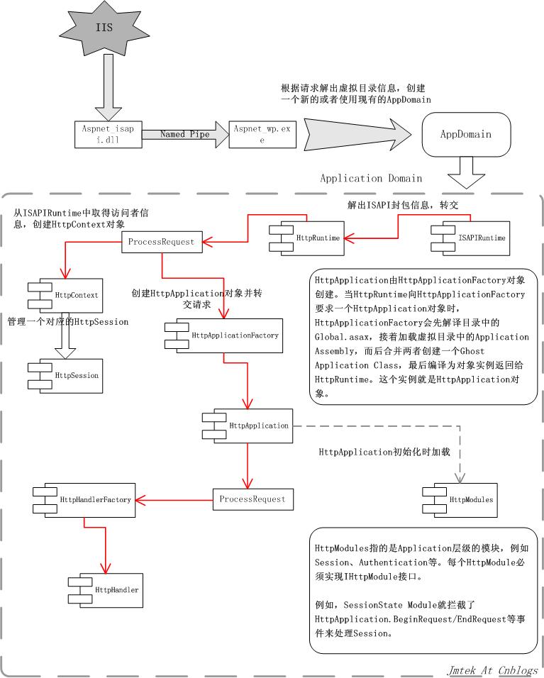 ASP.NET运行模式是什么