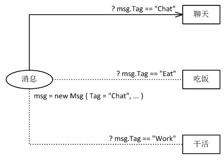 C#的Tag Message怎么使用