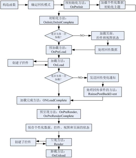 ASP.NET页面生命周期是什么