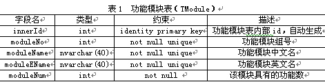 ASP.NET中怎么设计系统用户权限