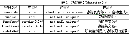 ASP.NET中怎么设计系统用户权限