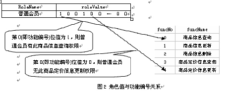 ASP.NET中怎么设计系统用户权限