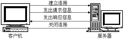 ASP.NET编程模型HTTP工作原理是什么