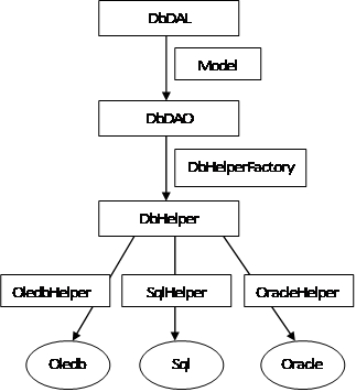 ASP.NET开发模式中的三层结构是什么