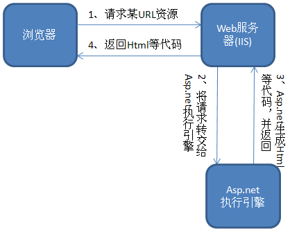 ASP.NET的IIS5与IIS6.0有什么区别