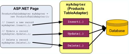 ASP.NET 2.0中如何进行插入，更新和删除数据