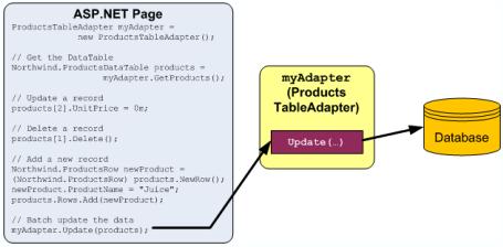 ASP.NET 2.0中如何进行插入，更新和删除数据