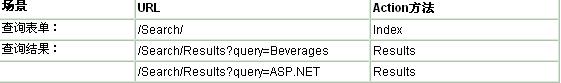 ASP.NET MVC框架中的URL路徑的選擇場景是什么