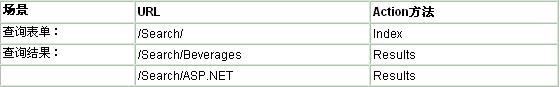 ASP.NET MVC框架中的URL路径的选择场景是什么