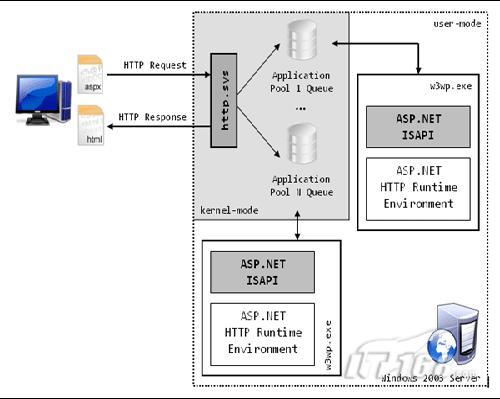 IIS6的ASP.NET ISAPI请求处理过程是怎样的