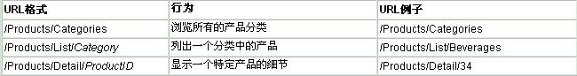 ASP.NET MVC 框架URL路径的选择规则是什么