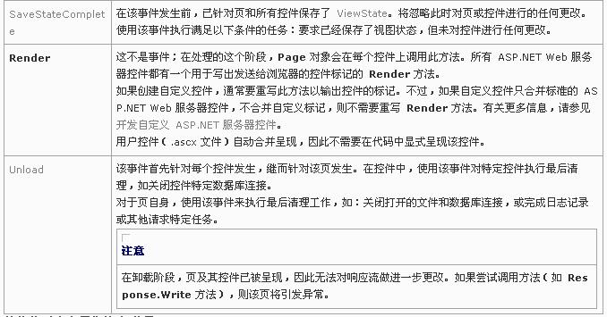 ASP.NET页生命周期是什么
