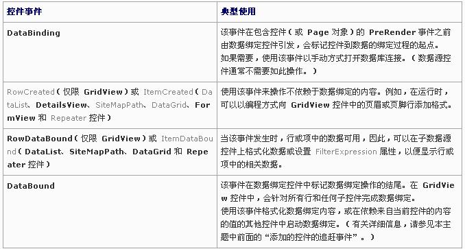 ASP.NET页生命周期是什么