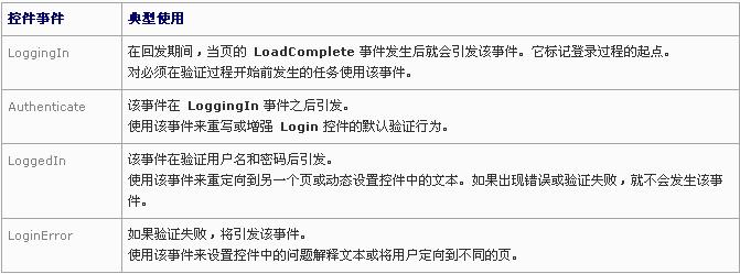 ASP.NET页生命周期是什么