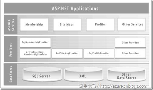 ASP.NET 中Provider如何使用