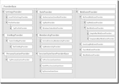 ASP.NET 中Provider如何使用