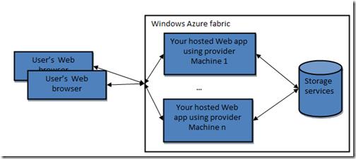 ASP.NET 中Provider如何使用