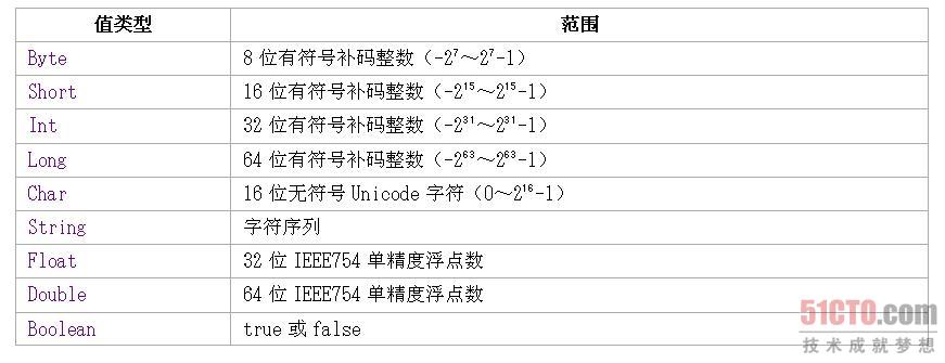 Scala的基本类型及文本化介绍