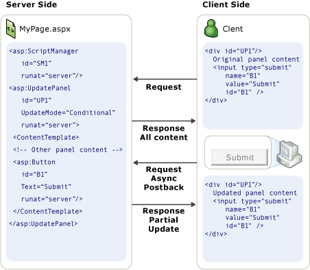 ASP.NET AJAX Extensions中UpdatePanel的原理及属性是什么