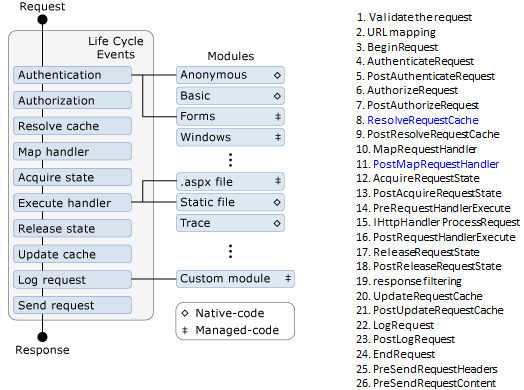 怎么浅析ASP.NET MVC生命周期