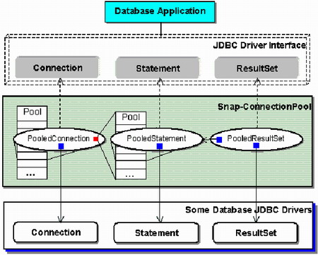 JDBC连接池配置方法是什么
