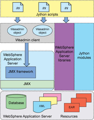 如何使用Jython脚本管理WebSphere资源