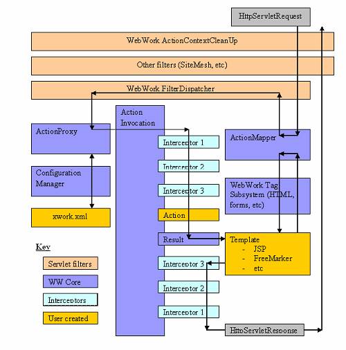 WebWork的框架初始化過程和用戶請求處理過程