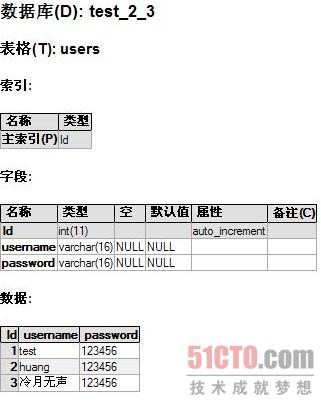 JSP數(shù)據(jù)庫怎么創(chuàng)建MySQL表以及Eclipse項目