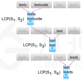 C++如何實(shí)現(xiàn)最長(zhǎng)公共前綴