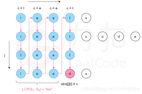 C++如何實(shí)現(xiàn)最長(zhǎng)公共前綴