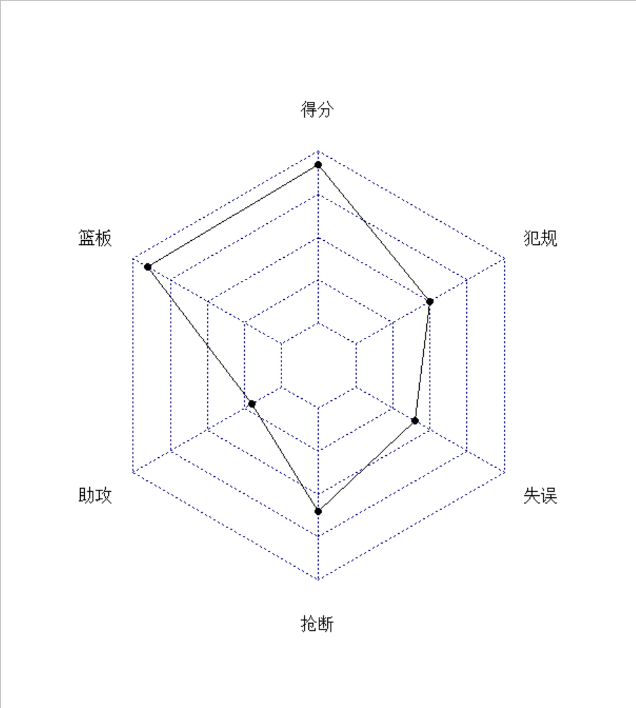 R语言怎么使用fmsb包画雷达图